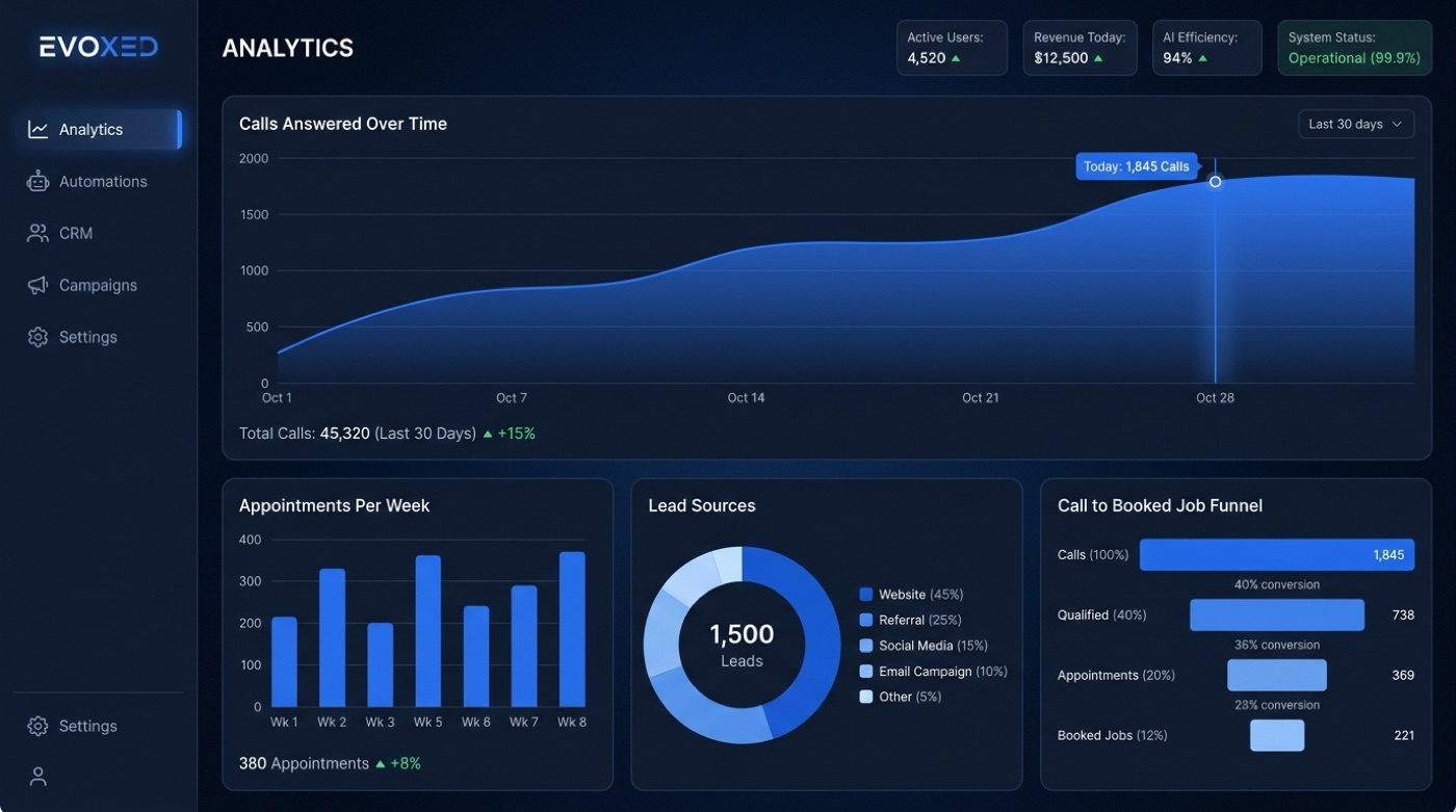 EVOXED analytics with call volume, appointments and lead sources